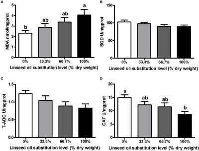 Effects of High Levels of Dietary Linseed Oil on the Growth Performance, Antioxidant Capacity, Hepatic Lipid Metabolism, and Expression of Inflammatory Genes in Large Yellow Croaker (Larimichthys crocea)